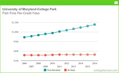 university of maryland out of state tuition|university of maryland tuition undergraduate.